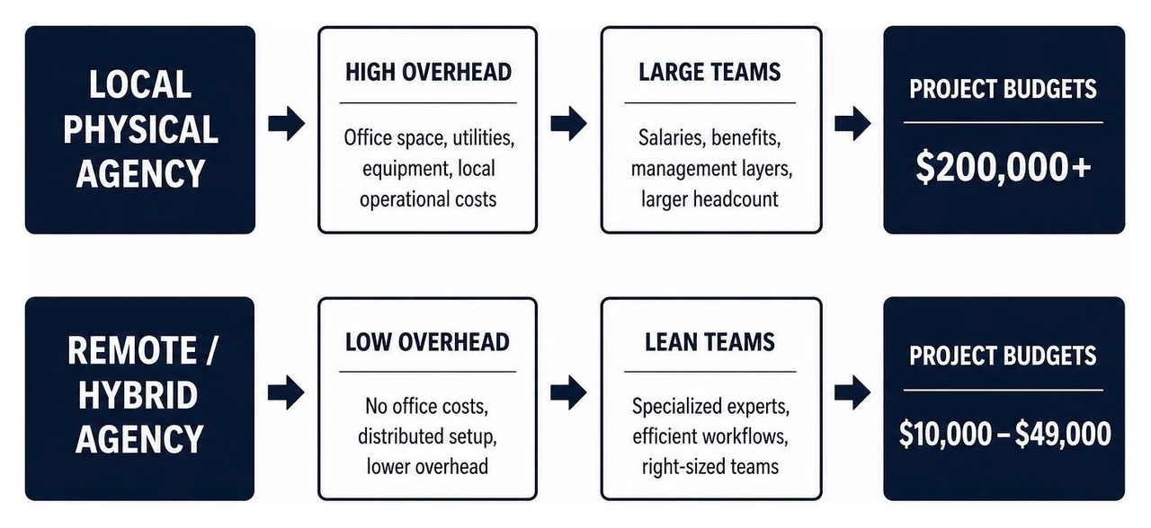 Comparison of local physical agencies vs remote hybrid agencies Comparison of local physical agencies vs remote hybrid agencies