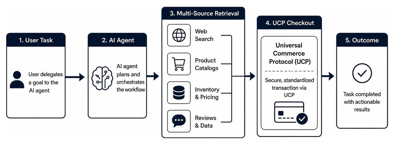 Agentic search workflow showing user task delegation to AI agent executing multi-source retrieval checkout via Universal Agentic search workflow showing user task delegation to AI agent executing multi-source retrieval checkout via Universal