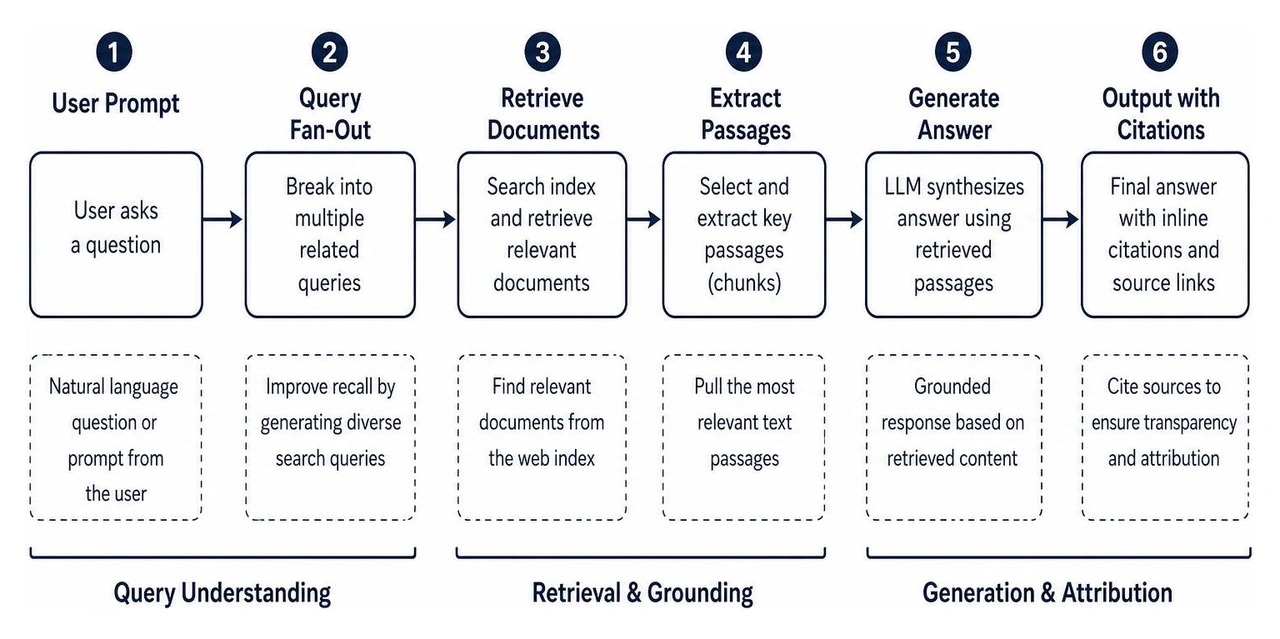 Retrieval-Augmented Generation RAG process flow from user prompt to document retrieval grounding and AI output with citations Retrieval-Augmented Generation RAG process flow from user prompt to document retrieval grounding and AI output with citations