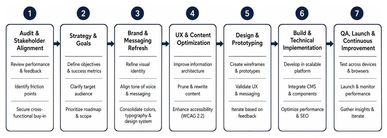 Step-by-step roadmap for executing a website brand refresh Step-by-step roadmap for executing a website brand refresh