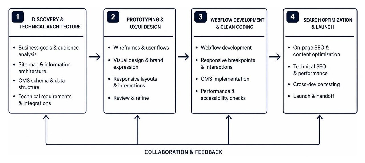 Collaborative web development and search optimization workflow diagram