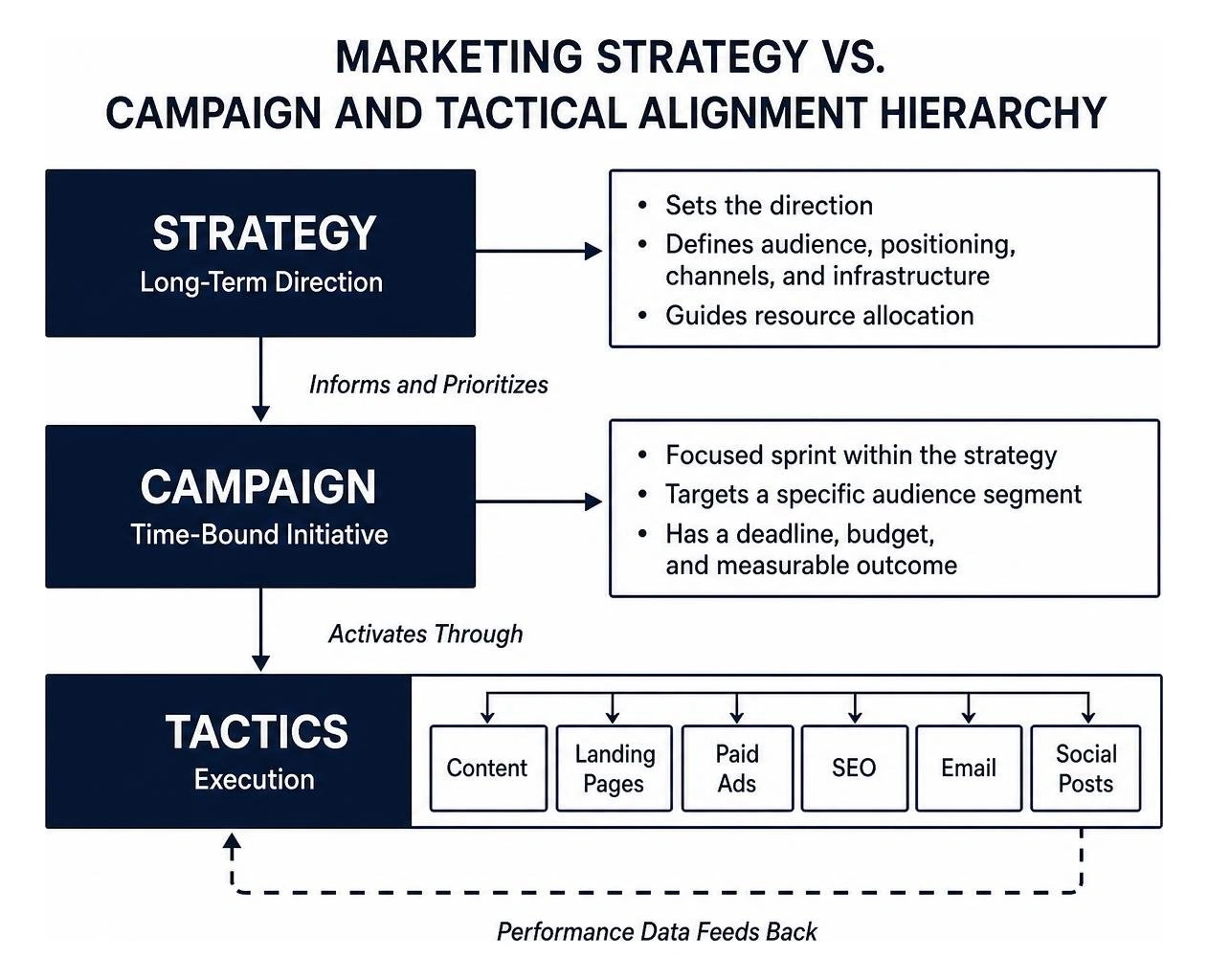 Marketing strategy versus campaign and tactical alignment hierarchy Marketing strategy versus campaign and tactical alignment hierarchy