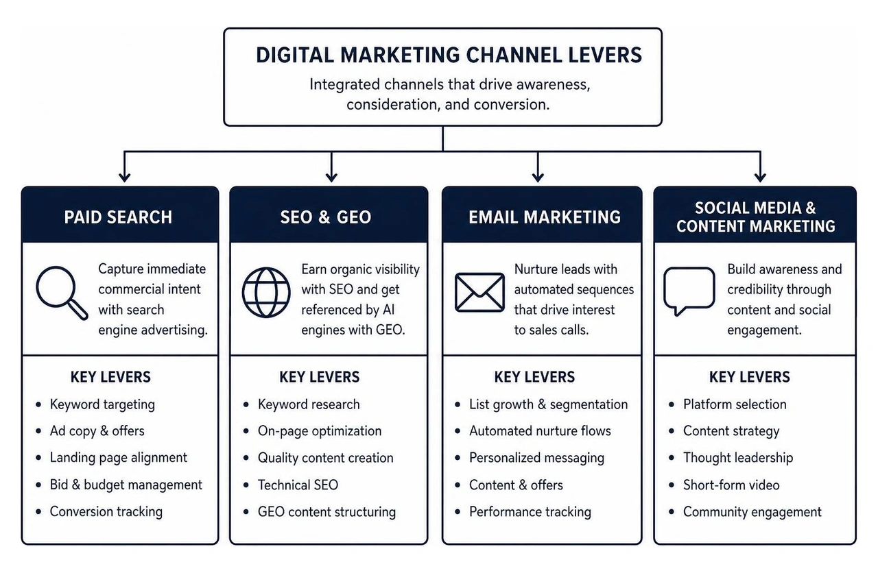 Digital marketing channel levers across paid search, SEO, email, and social Digital marketing channel levers across paid search, SEO, email, and social