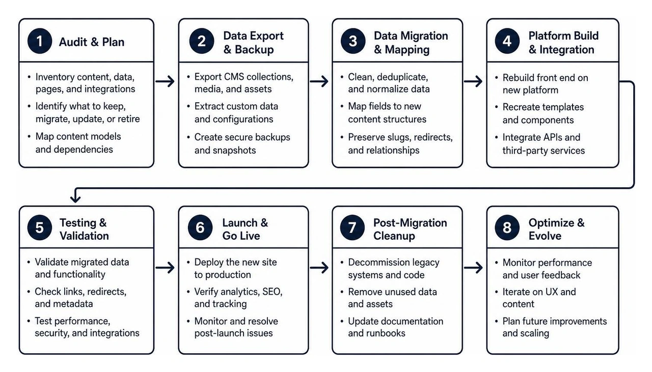 Data migration and architecture workflow during a website rebuild Data migration and architecture workflow during a website rebuild