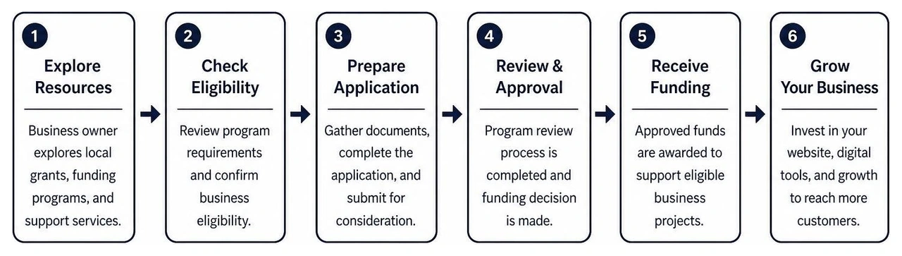 Cleveland small business support funding workflow Cleveland small business support funding workflow