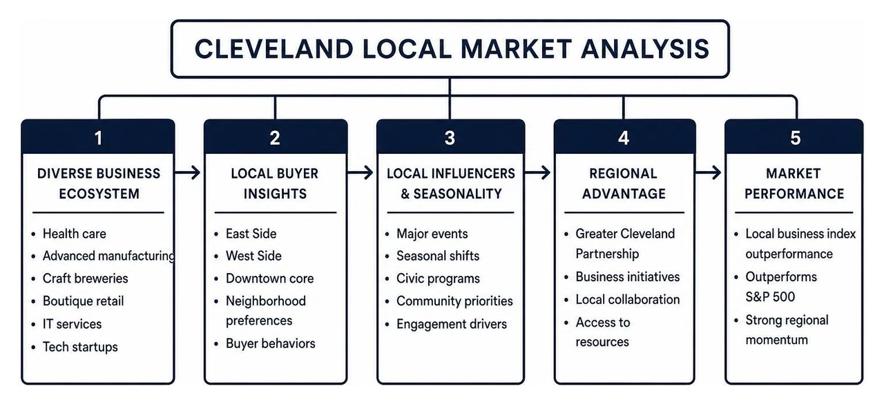 Cleveland local market analysis diagram Cleveland local market analysis diagram