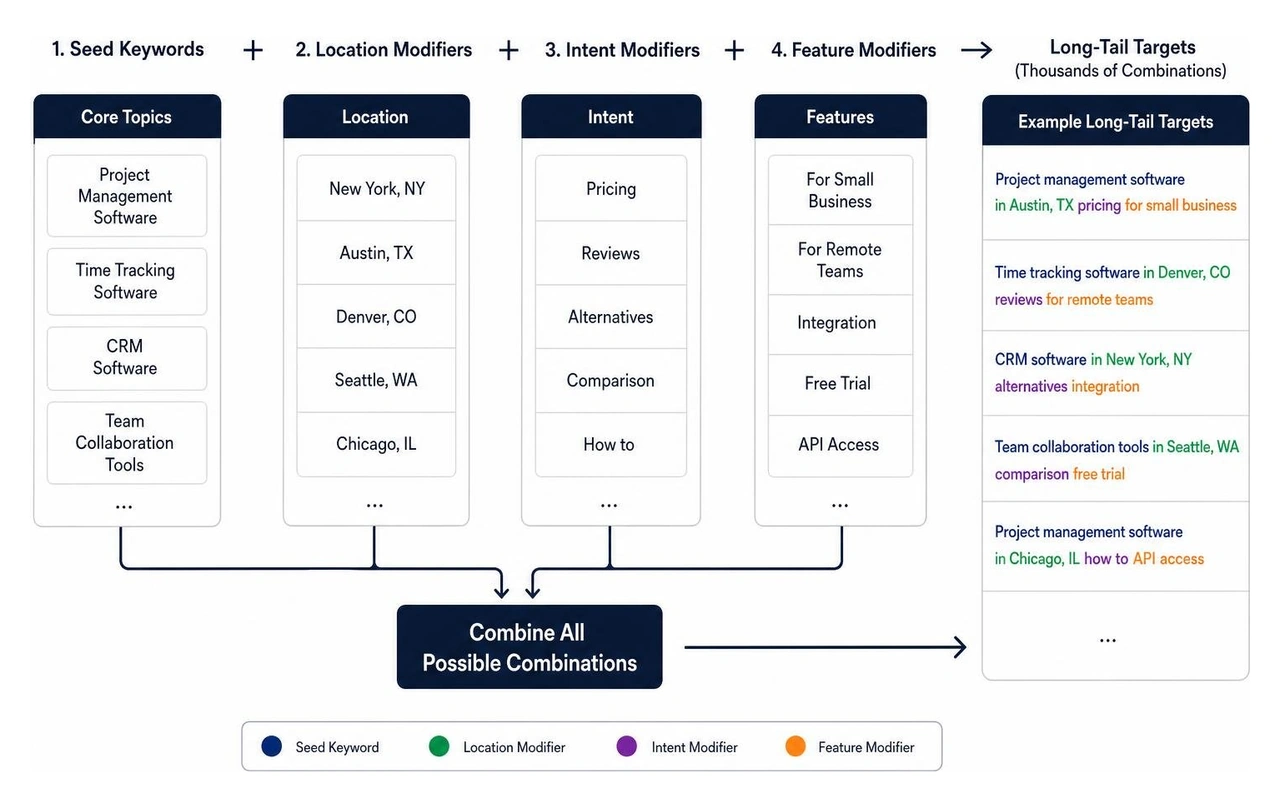 Diagram illustrating how seed keywords combine with location, intent, and feature modifiers to produce thousands of Diagram illustrating how seed keywords combine with location, intent, and feature modifiers to produce thousands of