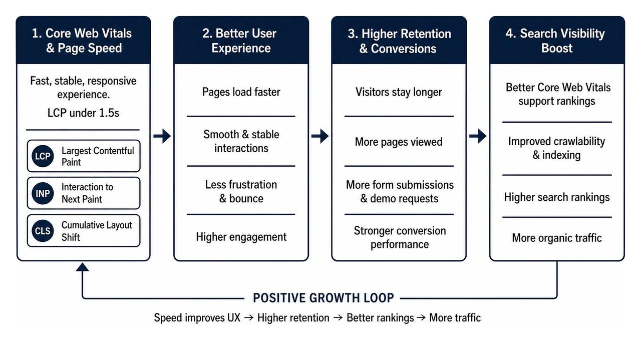 Core Web Vitals and page speed impact on user retention and search rankings