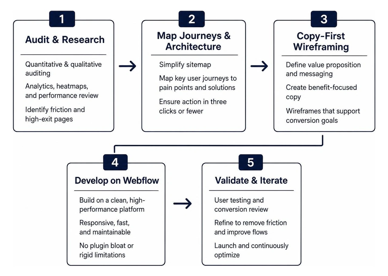 Step-by-step conversion redesign framework from user research to Webflow deployment