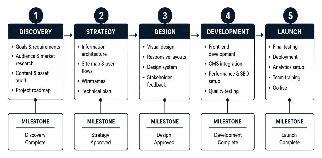 Web project phases and milestone delivery Web project phases and milestone delivery
