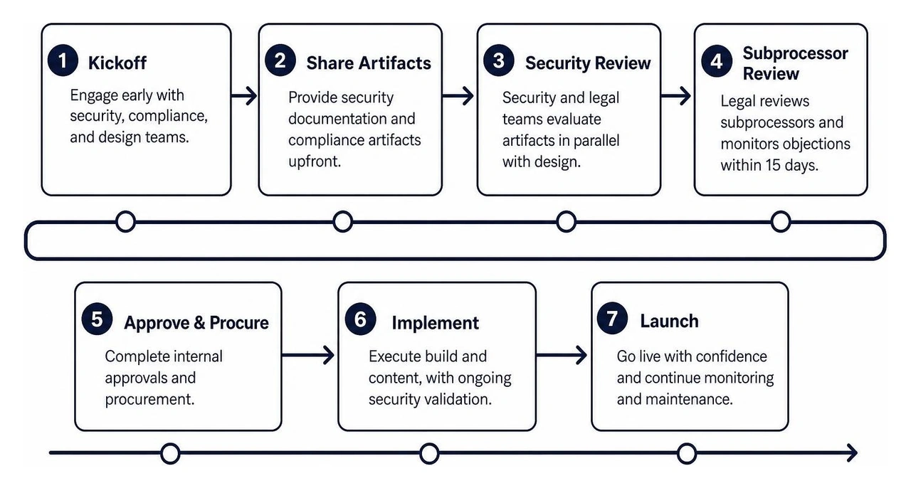 Enterprise security approval and procurement timeline Enterprise security approval and procurement timeline