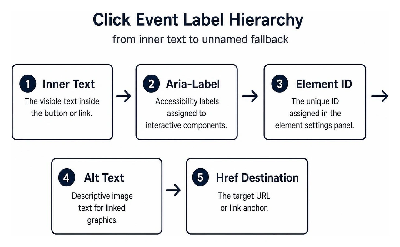 Diagram of the click event label hierarchy from inner text to unnamed fallback Diagram of the click event label hierarchy from inner text to unnamed fallback