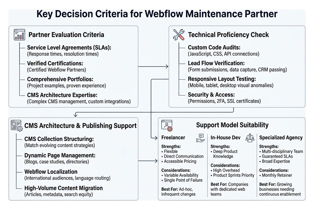 Key decision criteria for choosing a Webflow maintenance partner Key decision criteria for choosing a Webflow maintenance partner