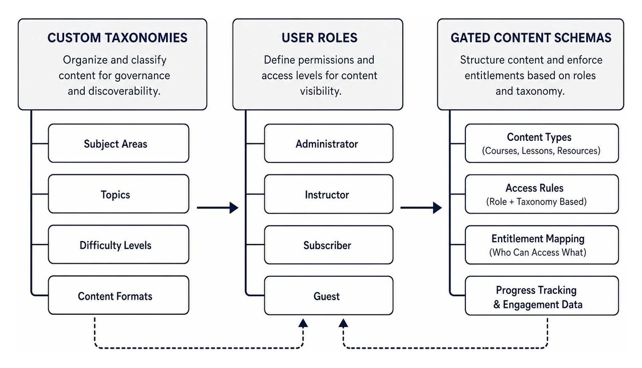Diagram mapping the relationship between custom taxonomies, user roles, and gated content schemas Diagram mapping the relationship between custom taxonomies, user roles, and gated content schemas