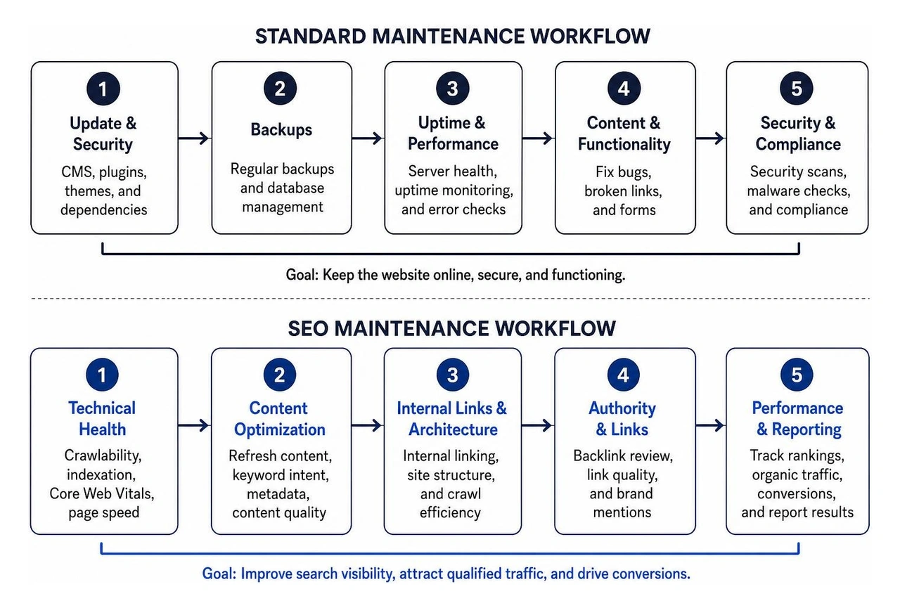 Standard maintenance vs SEO maintenance workflow Standard maintenance vs SEO maintenance workflow