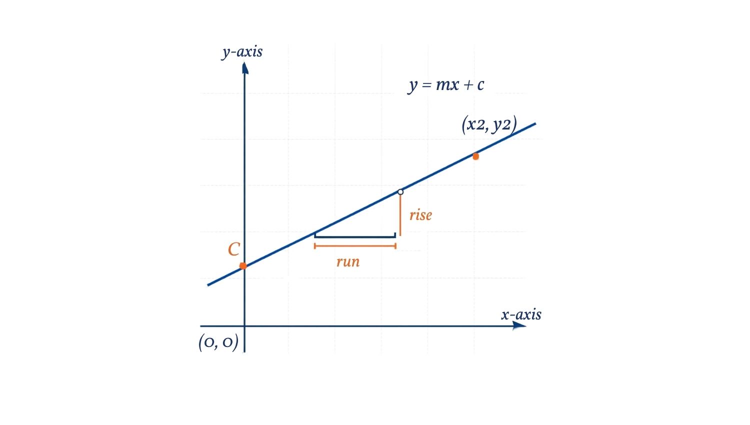 Straight line graph showing y equals mx plus c, y-intercept, rise, and run used to calculate gradient