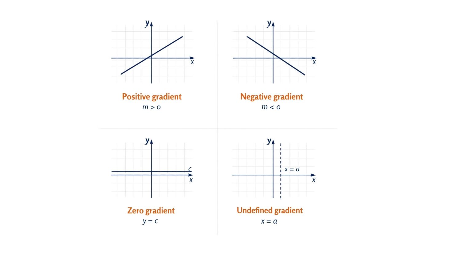 Diagram showing four types of gradients in coordinate geometry: upward, downward, horizontal, and vertical