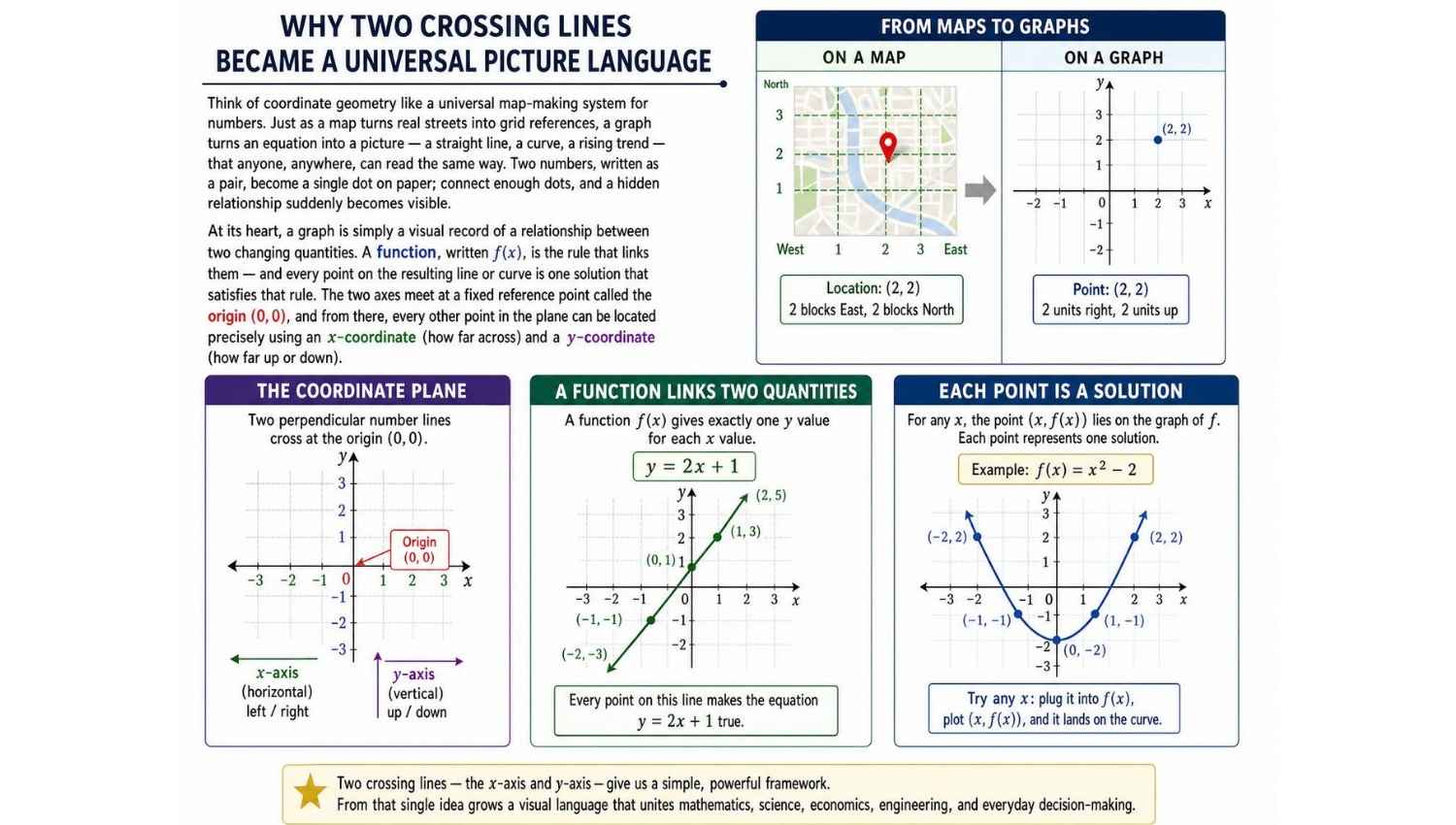 Coordinate Geometry: The Secret Language That Turns Numbers Into Pictures