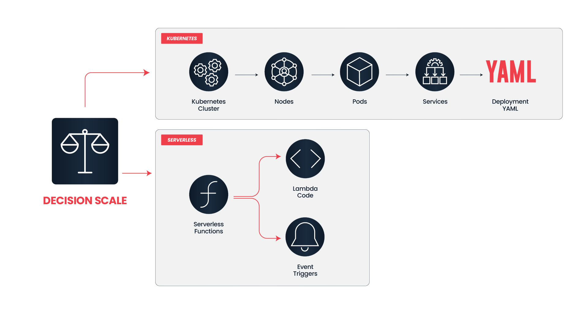 Serverless vs Kubernetes architecture overview