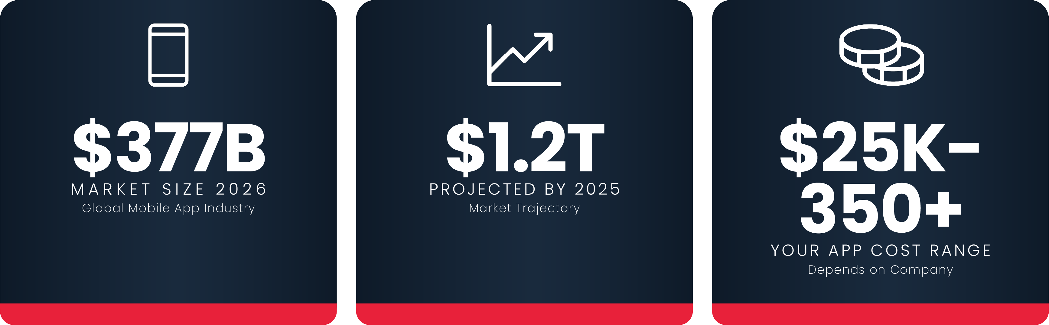 Future Cost to develop a mobile app