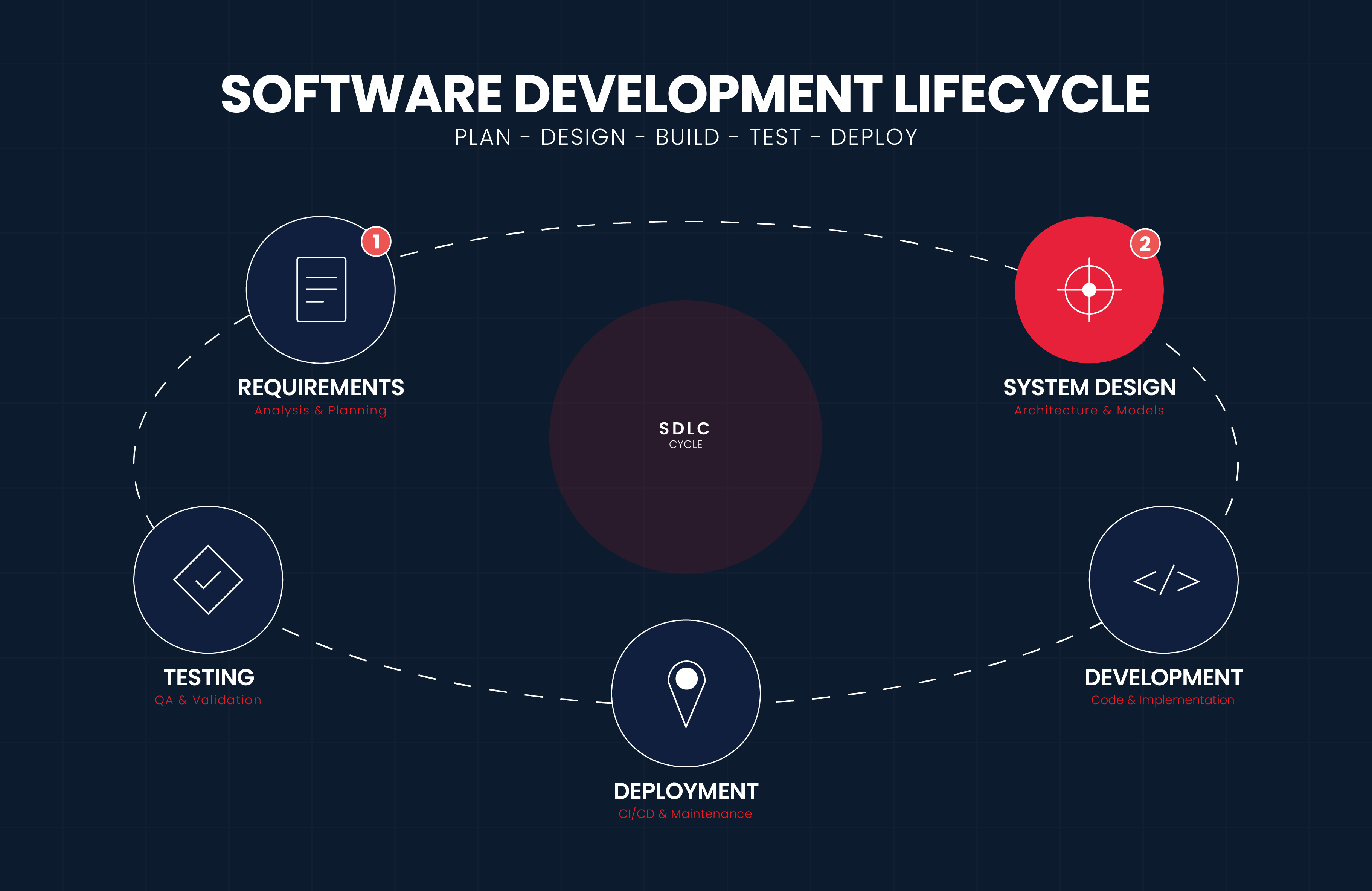 software development lifecycle