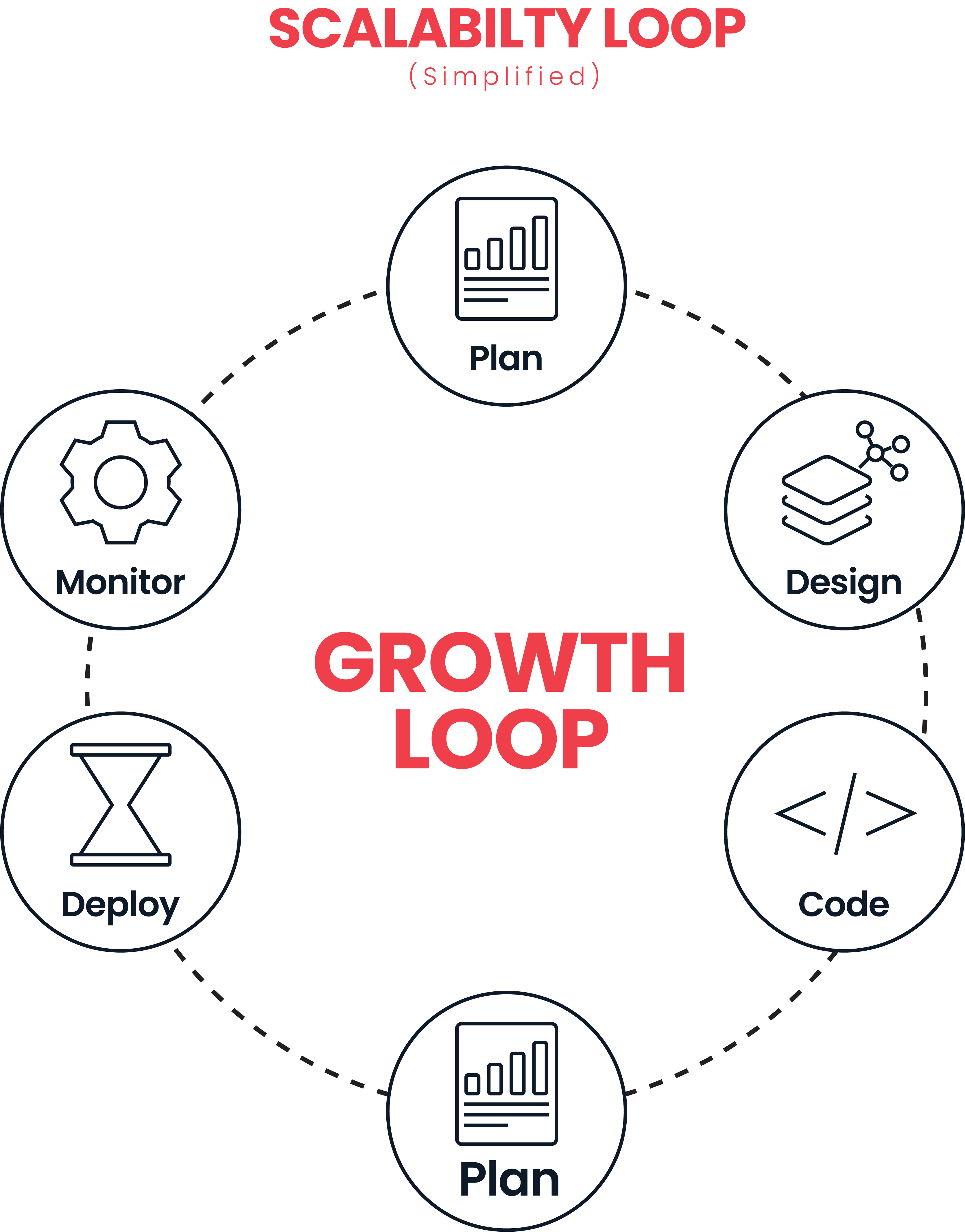 Scalable software development process loop