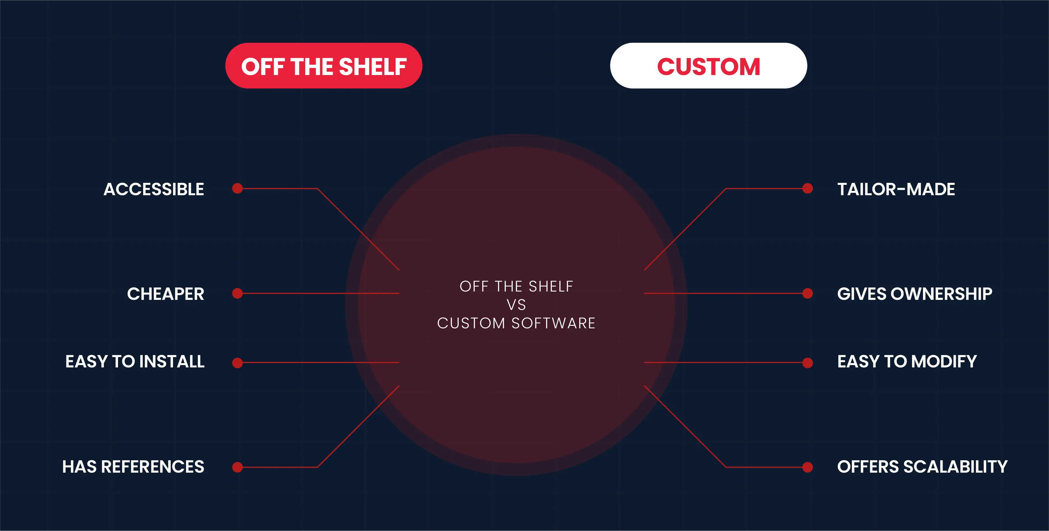 custom software vs off the shelf comparison