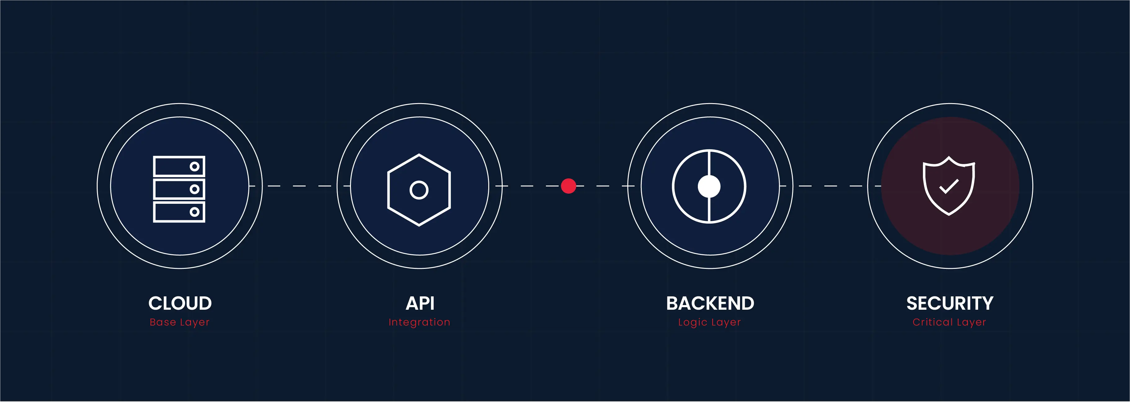 software development core architecture