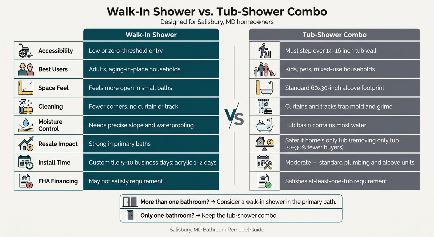 Walk-In Shower vs. Tub Combo: Salisbury MD Homeowner Comparison