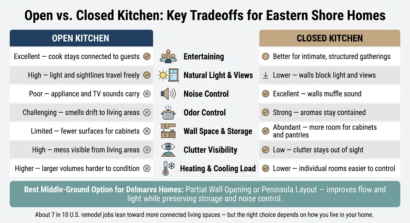 Open vs. Closed Kitchen: Key Tradeoffs for Eastern Shore Homes