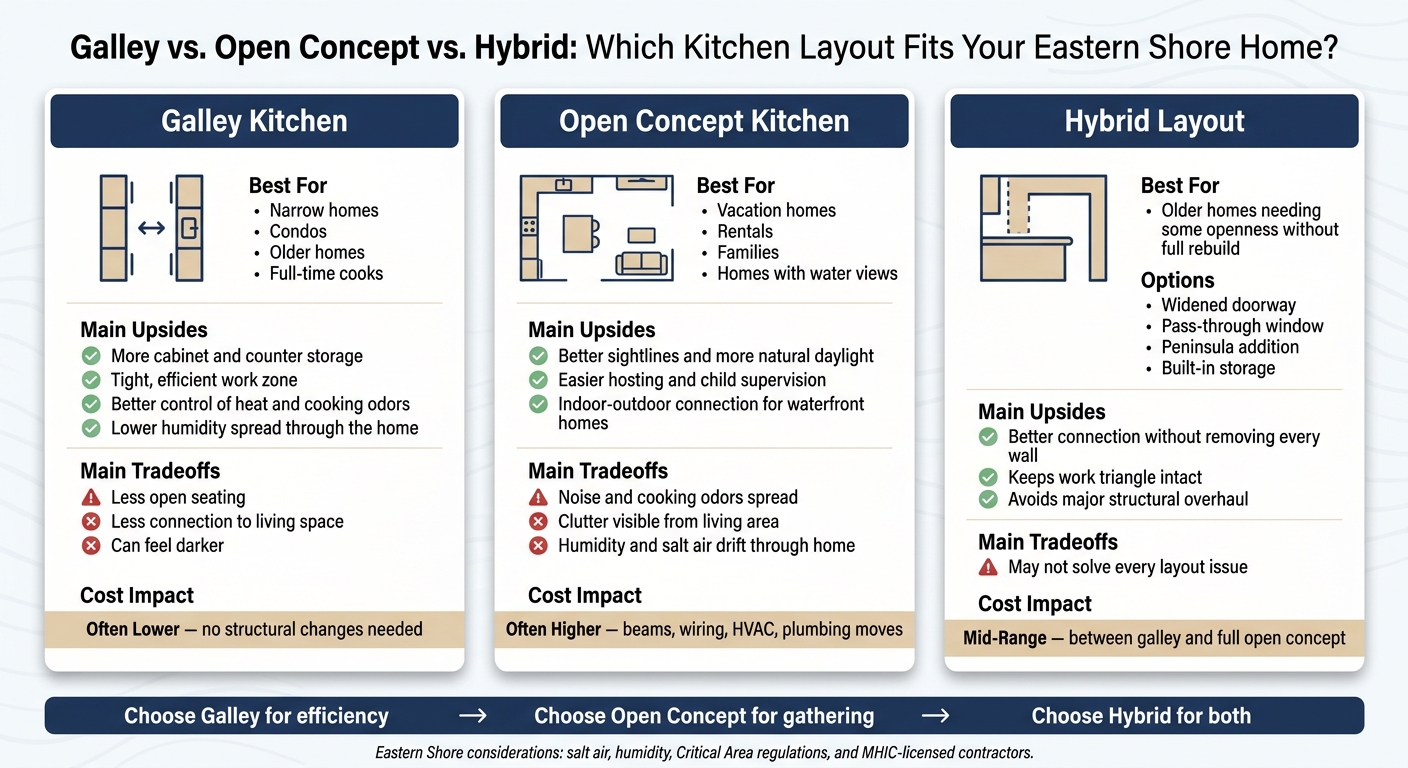 Galley vs. Open Concept vs. Hybrid Kitchen Layouts for Eastern Shore Homes