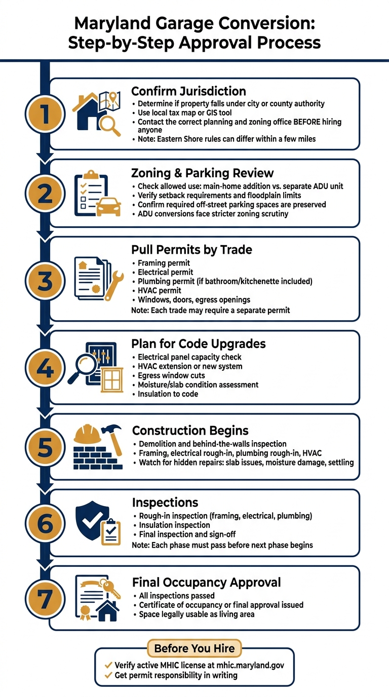 Maryland Garage Conversion: Step-by-Step Approval Process