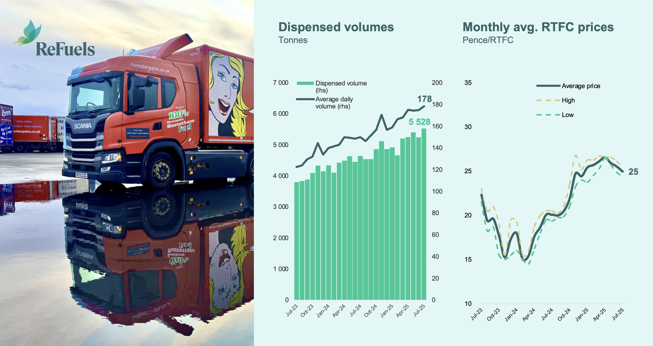 Biomethane Station Data July 2025