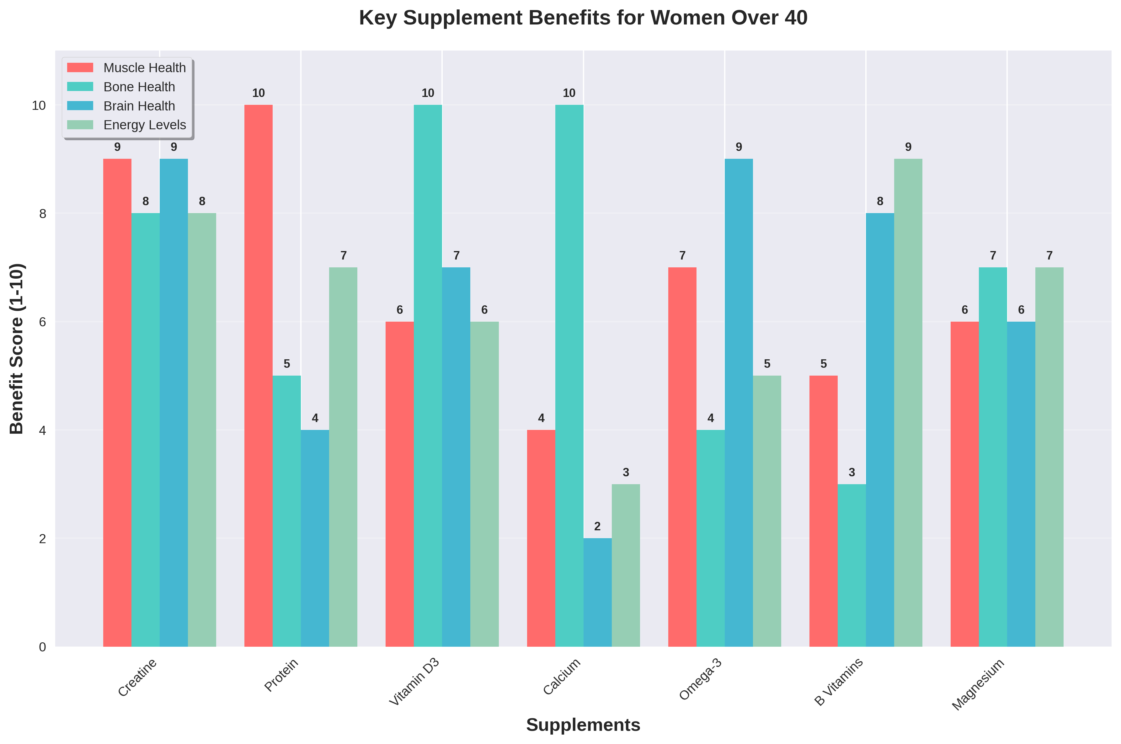 key supplements for women over 40