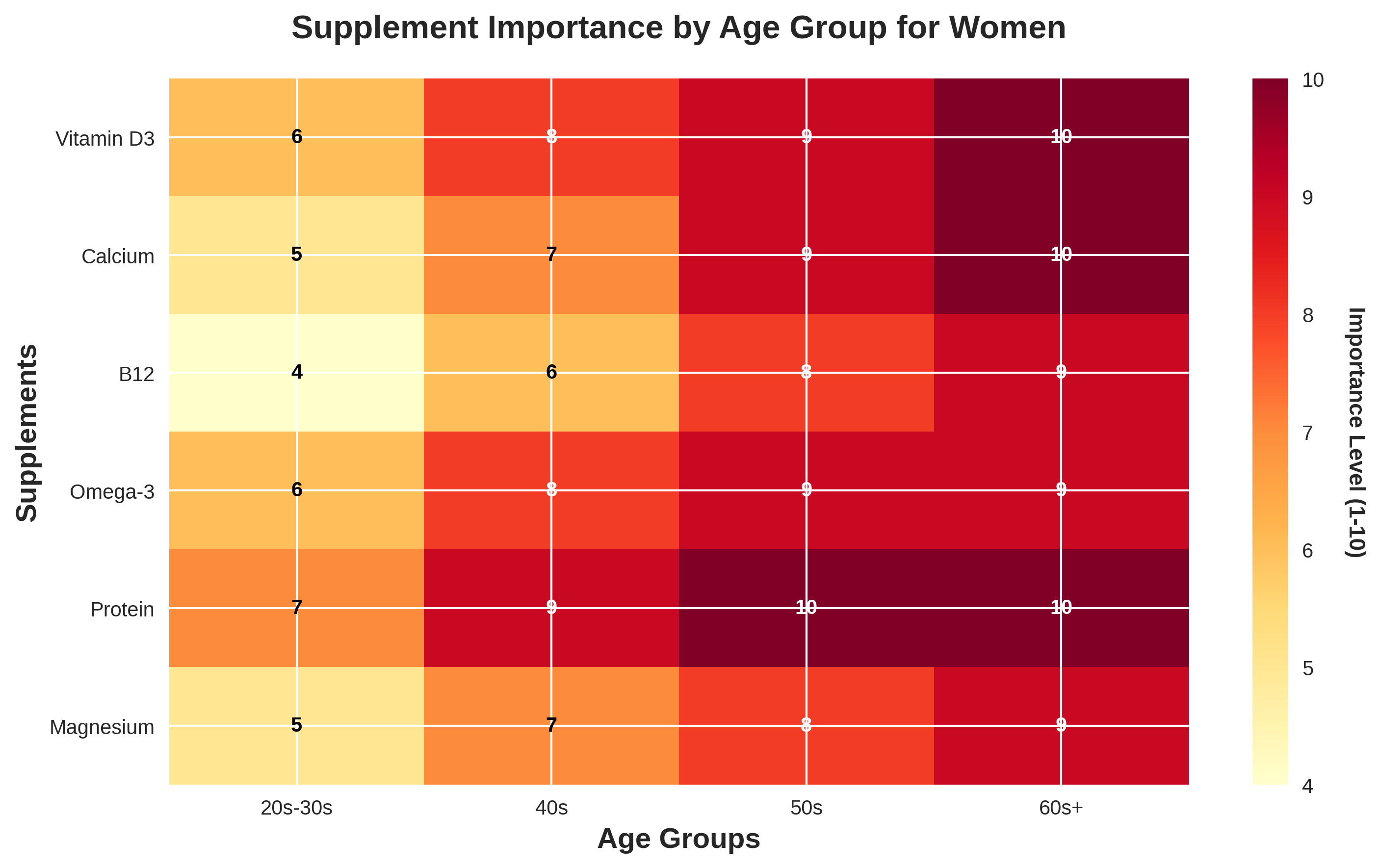 supplement importance by age group for women