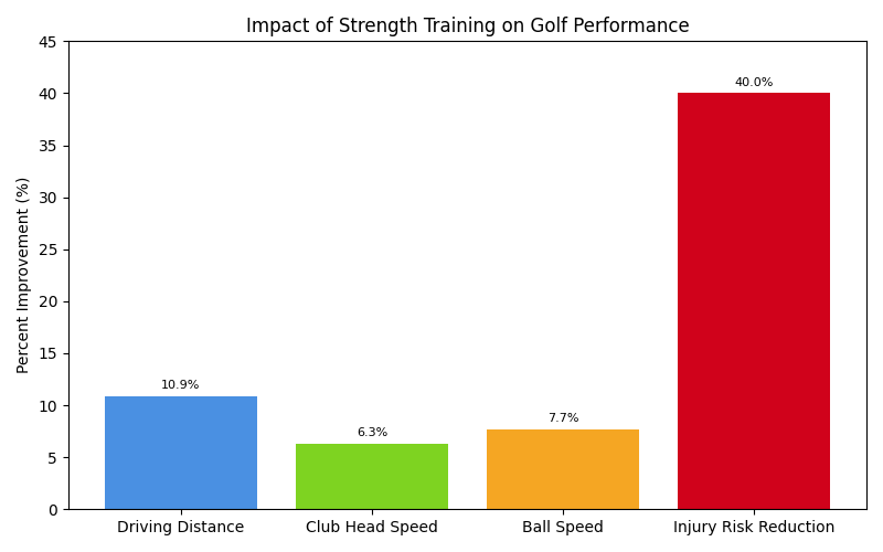 impact of strength training on golf performance