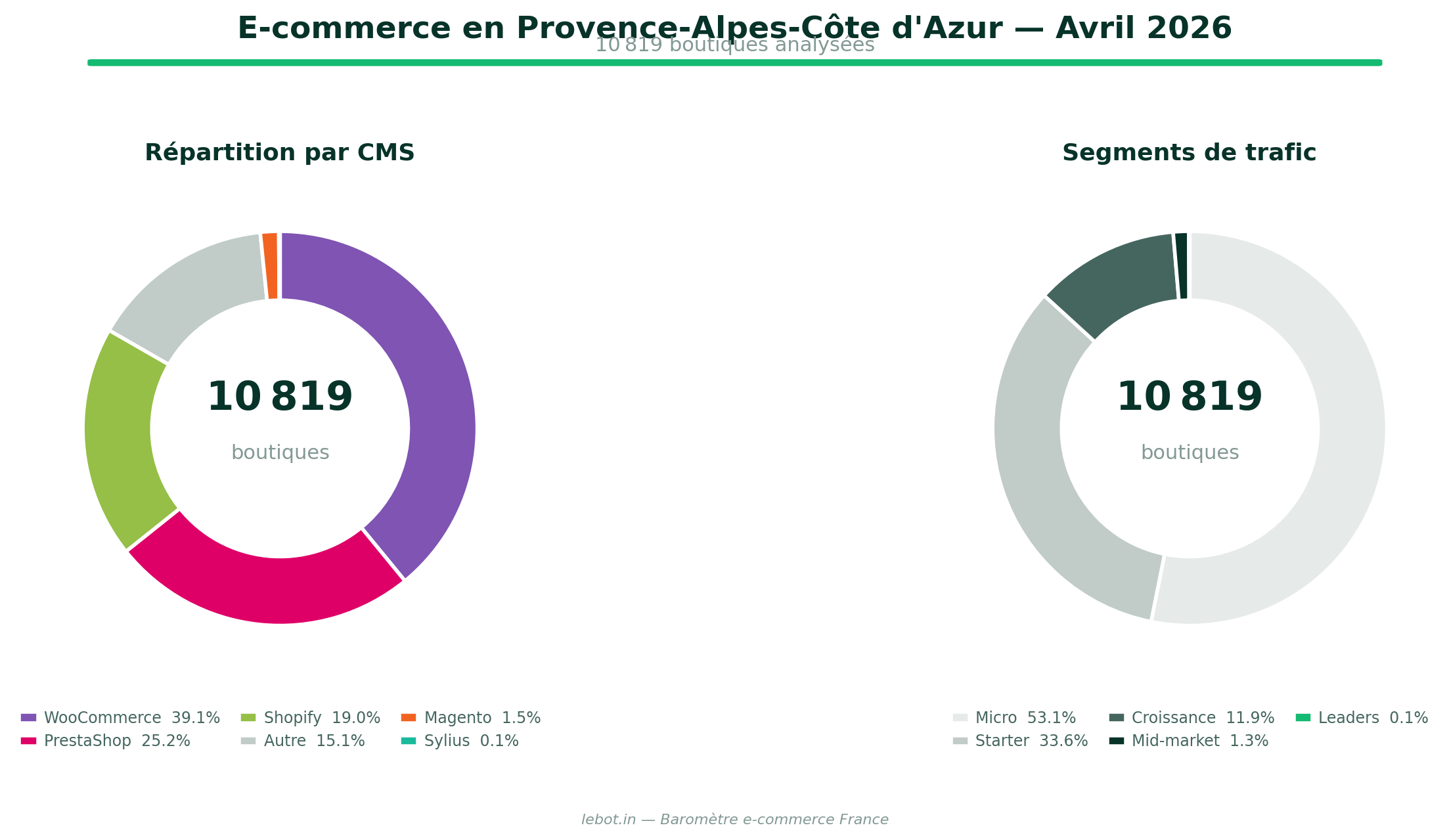 Infographie CMS et segments de trafic — Provence-Alpes-Côte d'Azur — Avril 2026