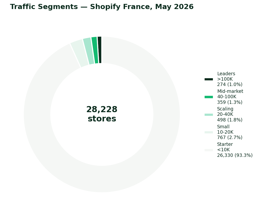 Segments de trafic des boutiques Shopify françaises par visites mensuelles — Mai 2026