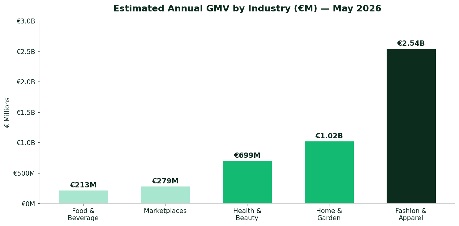 GMV annuel estimé par secteur pour les boutiques Shopify françaises — Mai 2026