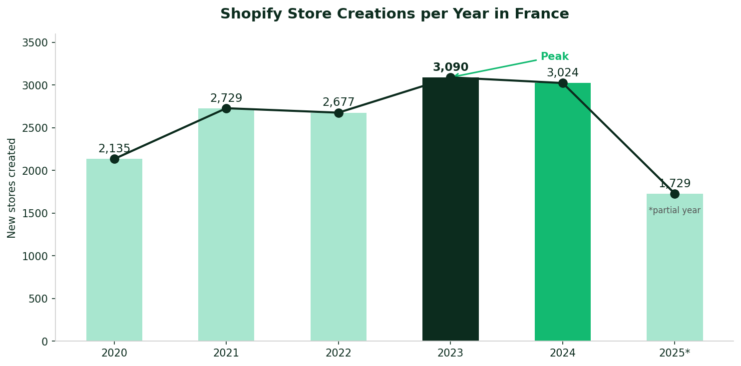 Tendances trimestrielles de création de boutiques Shopify en France de 2020 à 2025