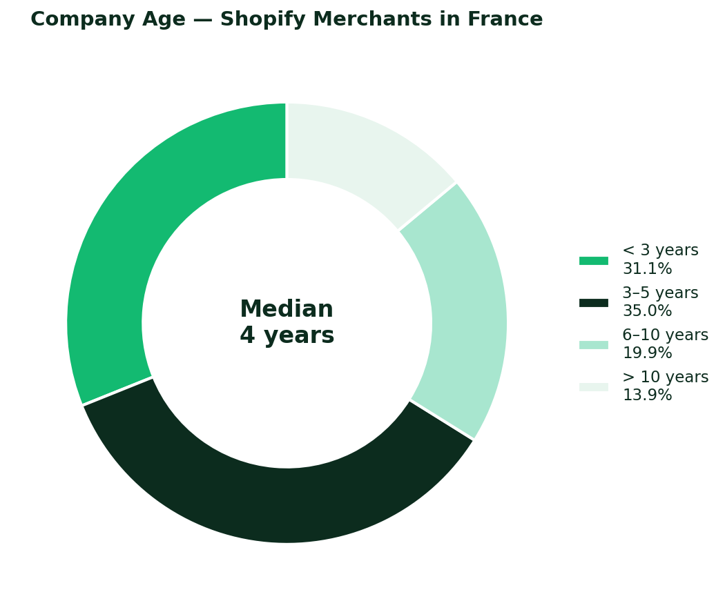 Distribution par âge des entreprises exploitant des boutiques Shopify en France — Mai 2026
