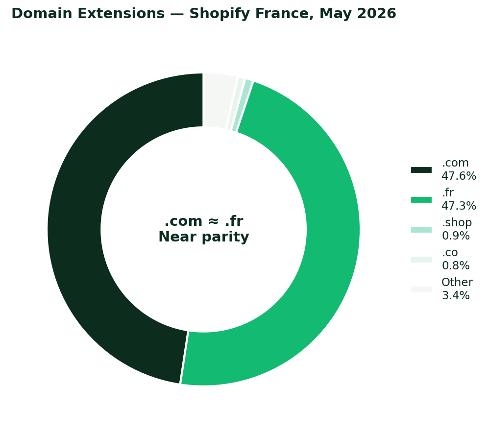 Distribution des extensions de domaine (.com vs .fr) pour les boutiques Shopify françaises — Mai 2026