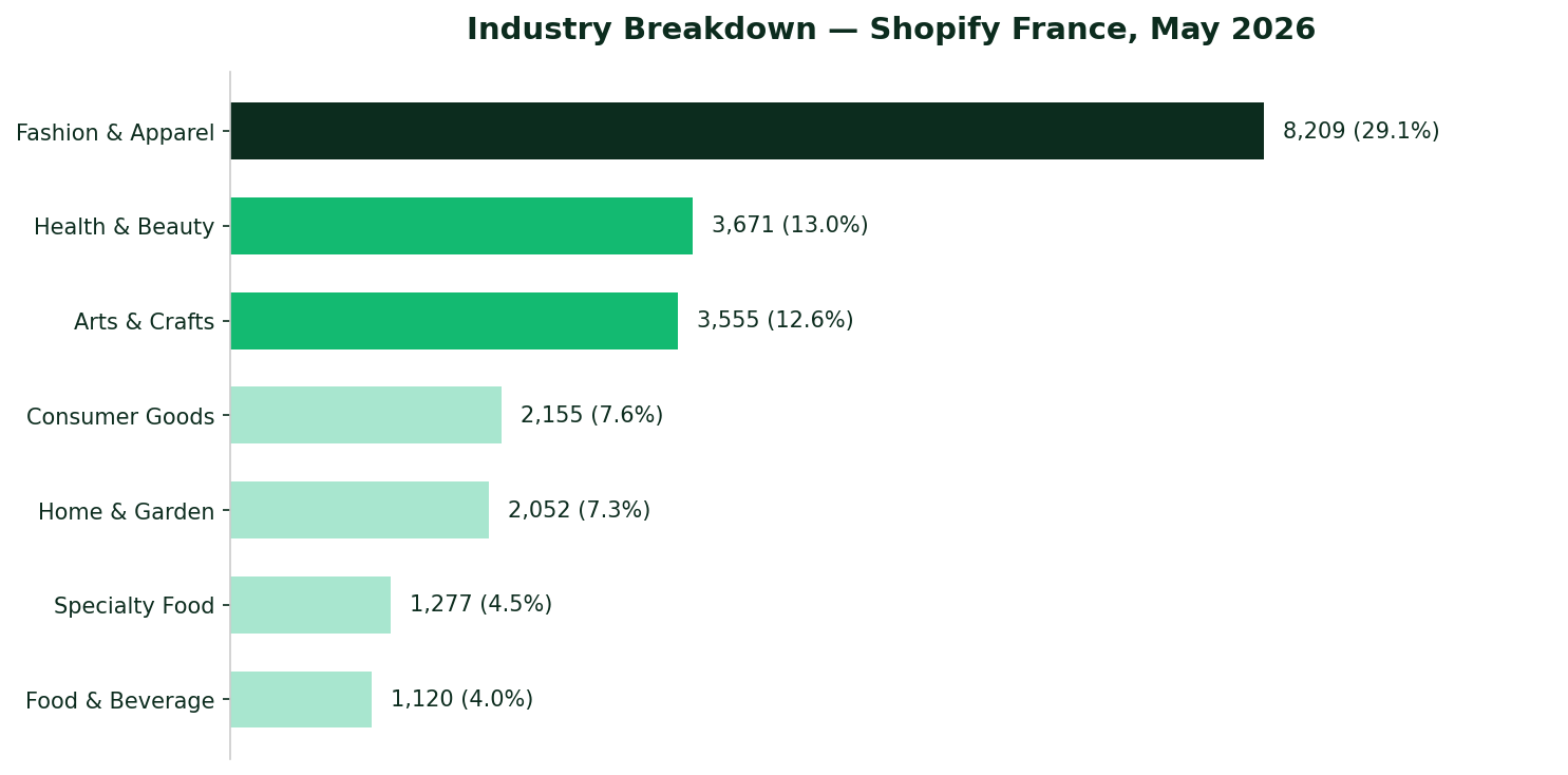 Répartition sectorielle des 28 228 boutiques Shopify en France — Mai 2026
