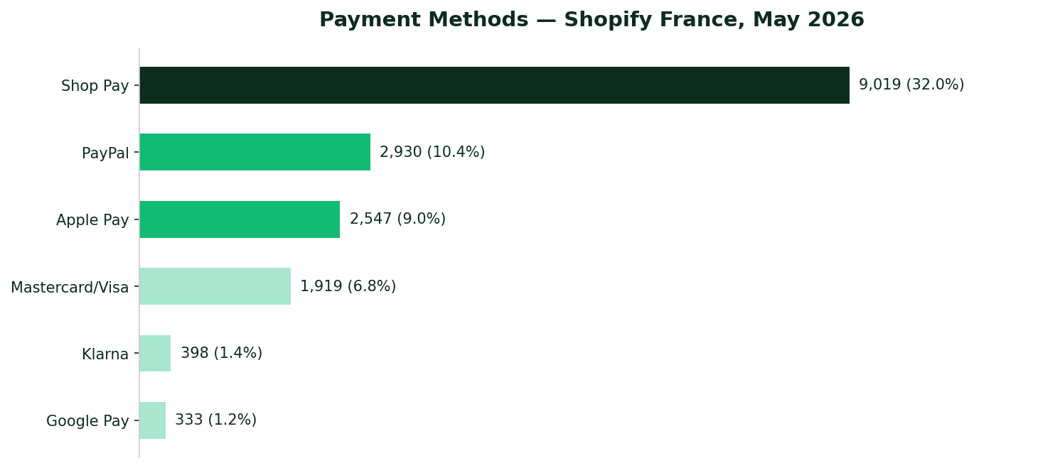 Moyens de paiement les plus populaires sur les boutiques Shopify françaises — Mai 2026