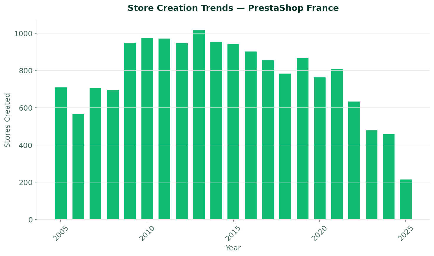Tendances de création de boutiques PrestaShop en France de 2005 à 2025