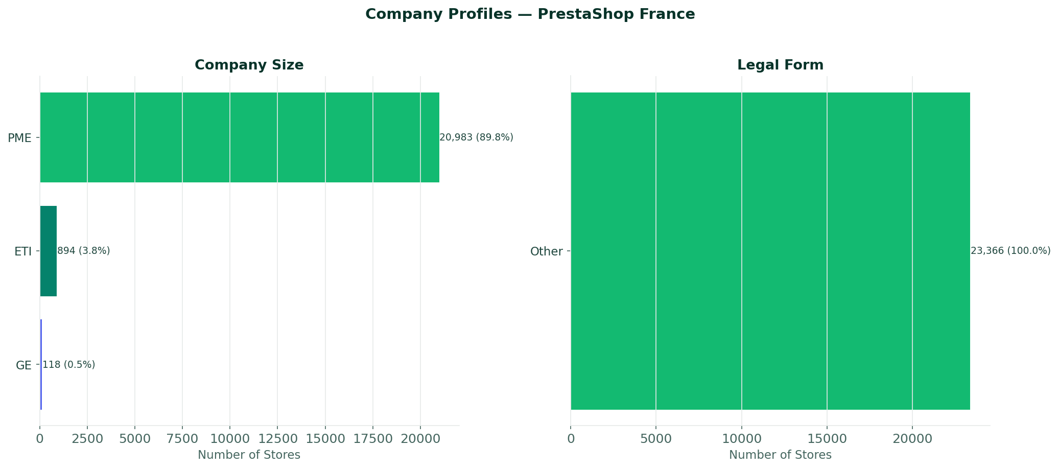 Profil des entreprises exploitant des boutiques PrestaShop en France — Mai 2026