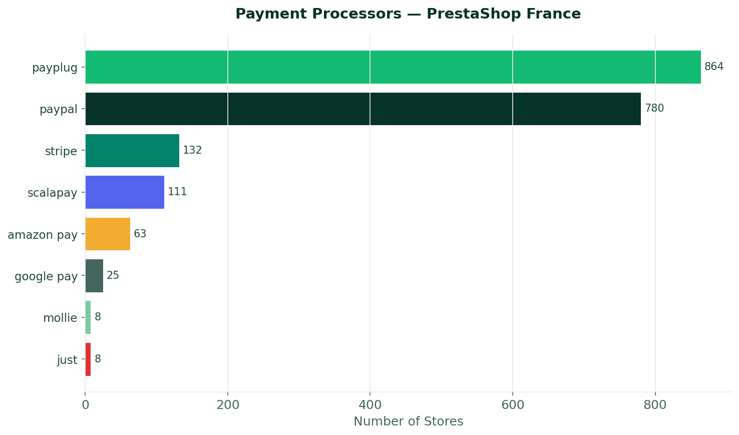 Processeurs de paiement les plus populaires sur les boutiques PrestaShop — Mai 2026