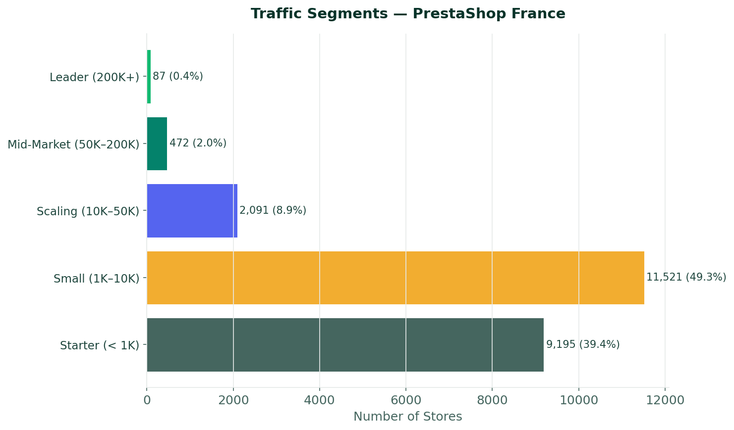 Segments de trafic des boutiques PrestaShop en France — Mai 2026
