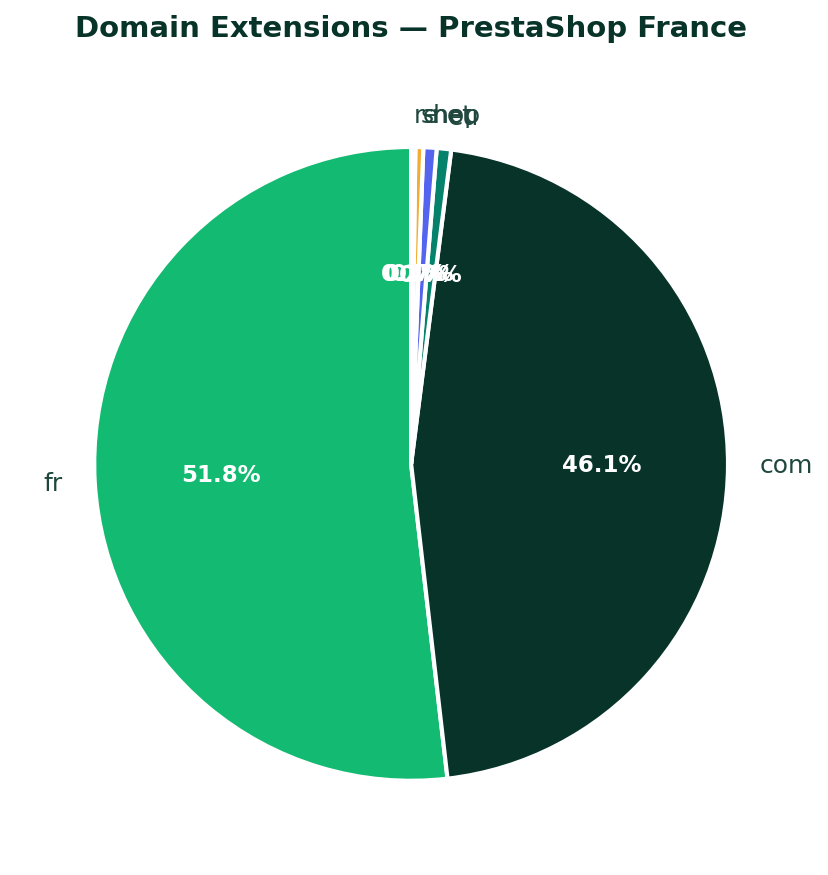 Répartition des extensions de domaine (.fr vs .com) pour les boutiques PrestaShop — Mai 2026