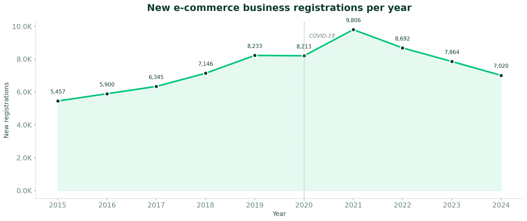 New e-commerce business registrations per year in France 2015-2024 — peak in 2021 at 9,806